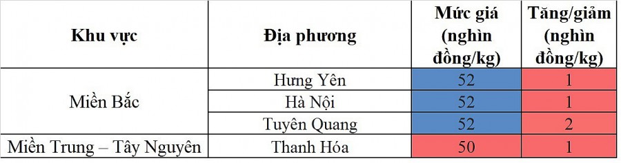 Biến động giá heo hơi Biến động giá heo hơi