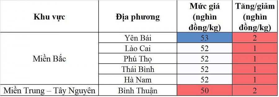 Biến động giá heo hơi Biến động giá heo hơi