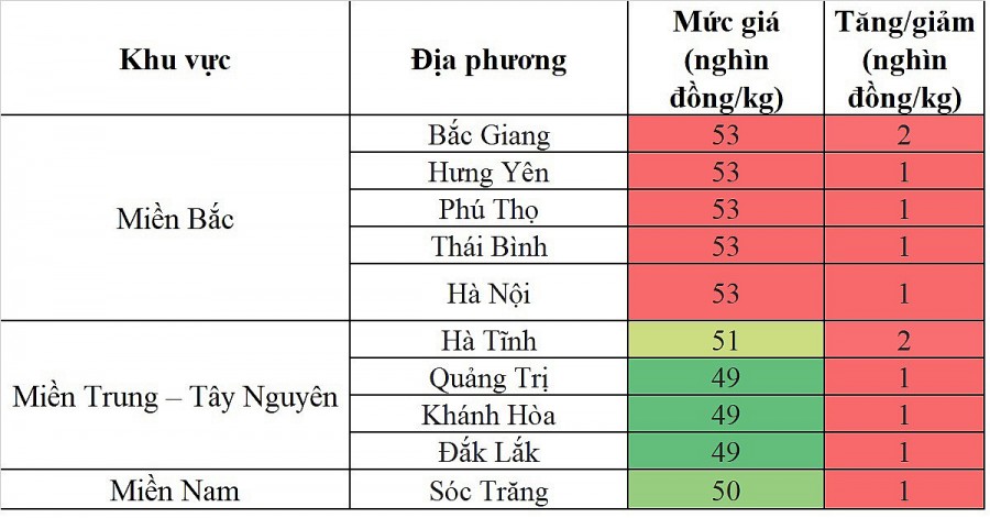 Biến động giá heo hơi Biến động giá heo hơi