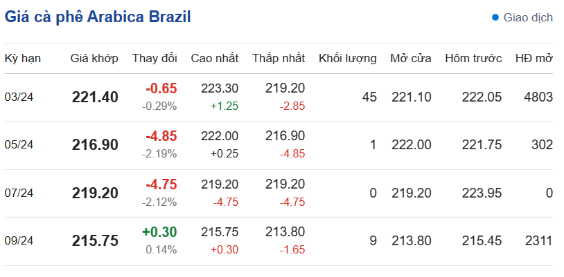 Giá cà phê hôm nay, ngày 16/1/2024: Giá cà phê Arabica Brazil Giá cà phê hôm nay, ngày 16/1/2024: Giá cà phê Arabica Brazil
