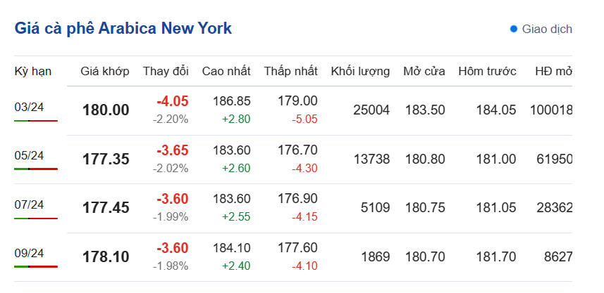 Giá cà phê hôm nay, ngày 16/1/2024: Giá cà phê Arabica trên sàn New York Giá cà phê hôm nay, ngày 16/1/2024: Giá cà phê Arabica trên sàn New York