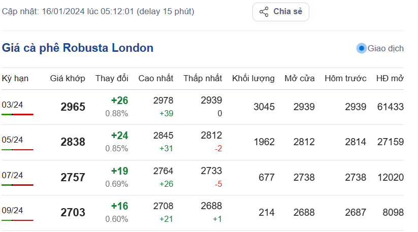 Giá cà phê hôm nay, ngày 16/1/2024: Giá cà phê Robusta trên sàn London Giá cà phê hôm nay, ngày 16/1/2024: Giá cà phê Robusta trên sàn London