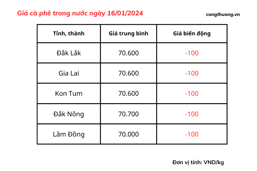 Giá cà phê hôm nay, ngày 16/1/2024: Giá cà phê trong nước Giá cà phê hôm nay, ngày 16/1/2024: Giá cà phê trong nước