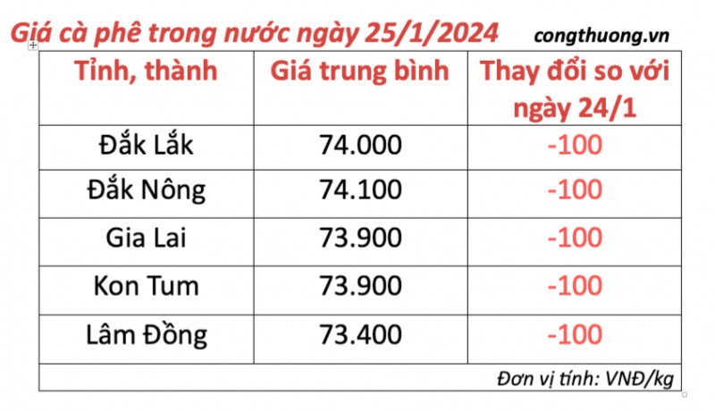Giá cà phê hôm nay, 25/1/2024: Giá cà phê trong nước giảm nhẹ Giá cà phê hôm nay, 25/1/2024: Giá cà phê trong nước giảm nhẹ
