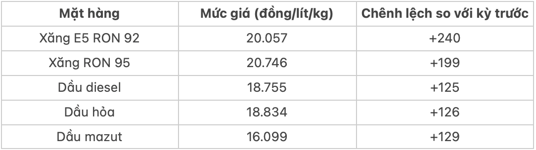 Giá xăng dầu hôm nay 31 Đà tăng chưa có dấu hiệu dừng