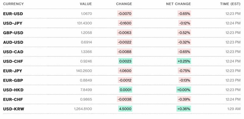 Tỷ giá USD hôm nay 11/2: “Khó nhằn” thoát khỏi mức 103 điểm Tỷ giá USD hôm nay 11/2: “Khó nhằn” thoát khỏi mức 103 điểm