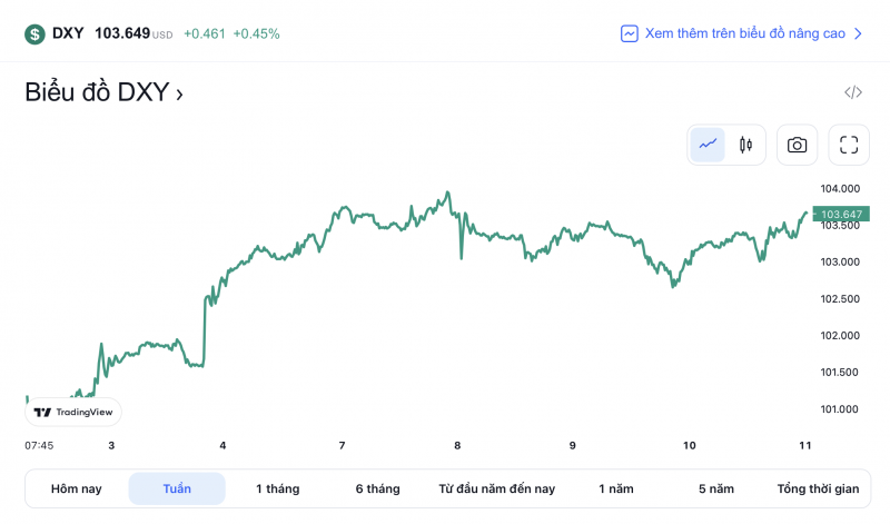 Tỷ giá USD hôm nay 11/2: “Khó nhằn” thoát khỏi mức 103 điểm Tỷ giá USD hôm nay 11/2: “Khó nhằn” thoát khỏi mức 103 điểm