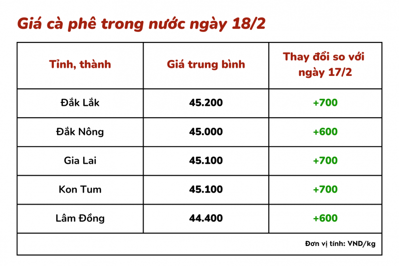 Giá cà phê hôm nay, 18/2: Giá cà phê trong nước vượt mốc 45.000 đồng/kg Giá cà phê hôm nay, 18/2: Giá cà phê trong nước vượt mốc 45.000 đồng/kg