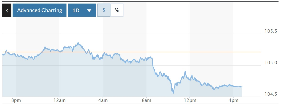Tỷ giá USD hôm nay (28-2): Đồng USD hạ nhiệt, rớt khỏi mốc 105 Tỷ giá USD hôm nay (28-2): Đồng USD hạ nhiệt, rớt khỏi mốc 105
