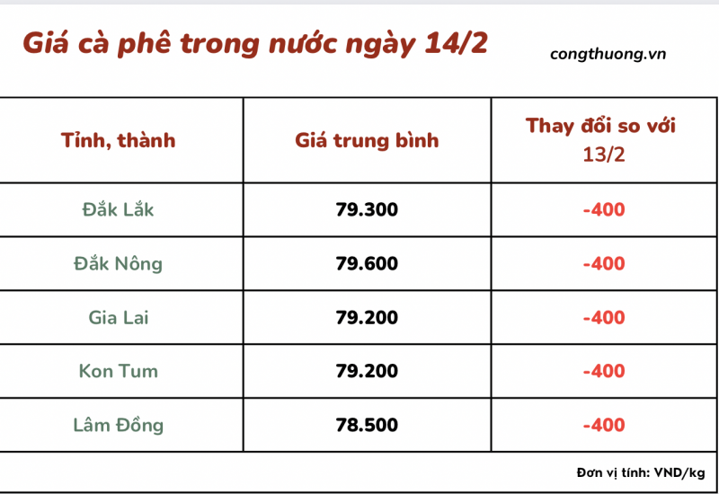 Giá cà phê 14/2, giá cà phê trong nước ngày 14/2/2024