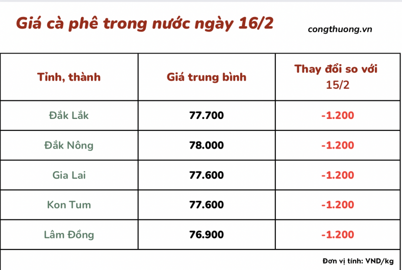 Giá cà phê 16/2, giá cà phê trong nước ngày 16/2/2024 Giá cà phê 16/2, giá cà phê trong nước ngày 16/2/2024