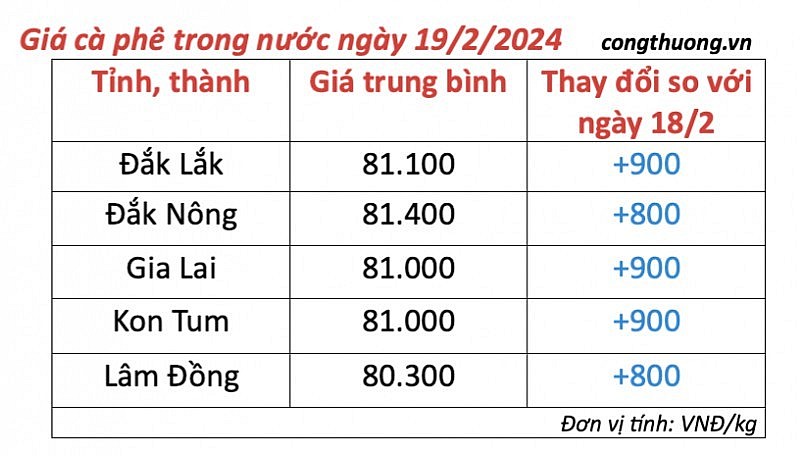 Giá cà phê mới nhất ngày 19/2/2024
