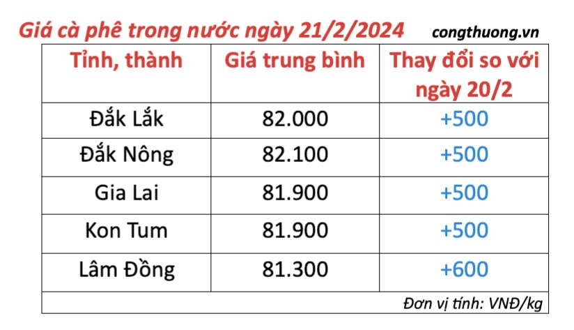 Giá cà phê hôm nay, 21/2/2024: Giá cà phê trong nước tiếp đà tăng cao Giá cà phê hôm nay, 21/2/2024: Giá cà phê trong nước tiếp đà tăng cao