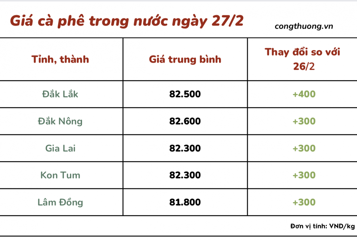 Giá cà phê 27/2, giá cà phê trong nước ngày 27/2/2024 Giá cà phê 27/2, giá cà phê trong nước ngày 27/2/2024