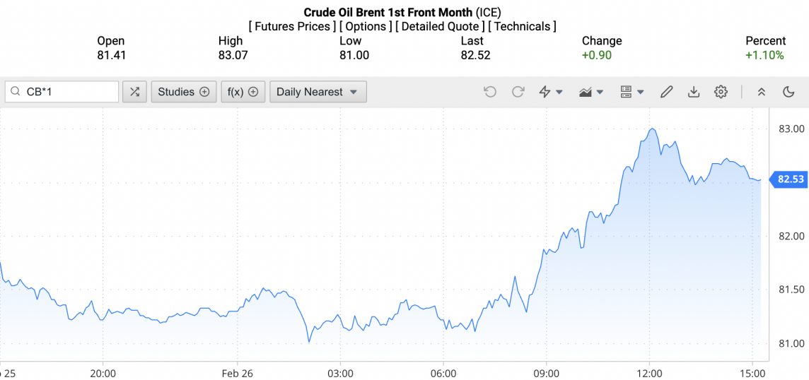 Giá xăng dầu hôm nay ngày 27/2/2024: Giá dầu Giá xăng dầu hôm nay ngày 27/2/2024: Giá dầu