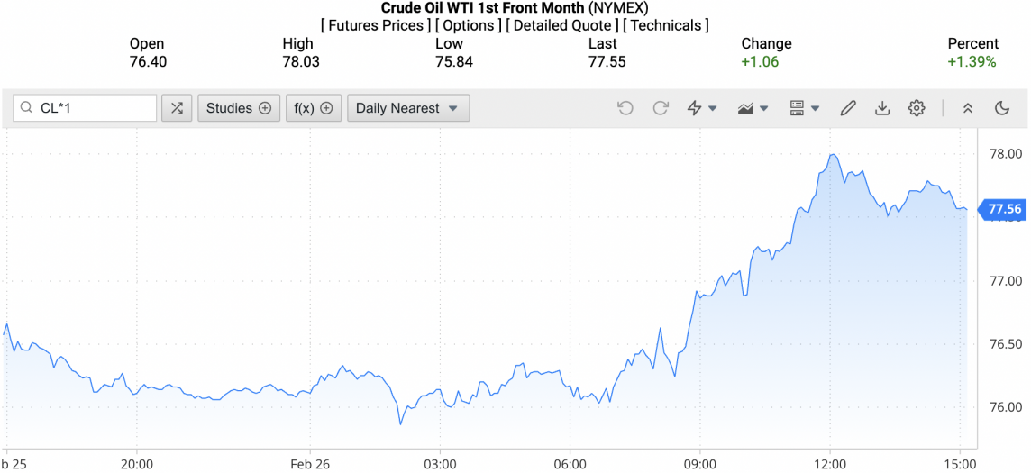 Giá xăng dầu hôm nay ngày 27/2/2024: Giá dầu Giá xăng dầu hôm nay ngày 27/2/2024: Giá dầu