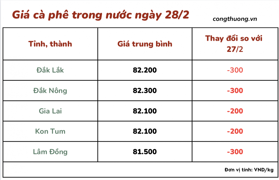 Giá cà phê 28/2, giá cà phê trong nước ngày 28/2/2024 Giá cà phê 28/2, giá cà phê trong nước ngày 28/2/2024