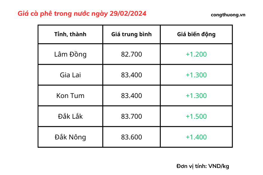 Giá cà phê hôm nay, 29/2/2024: Giá cà phê trong nước tiếp tục tăng cao Giá cà phê hôm nay, 29/2/2024: Giá cà phê trong nước tiếp tục tăng cao