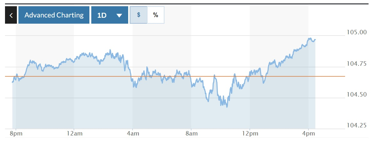 Tỷ giá USD hôm nay 1-3: Đồng USD trong nước tiếp tục tăng giá