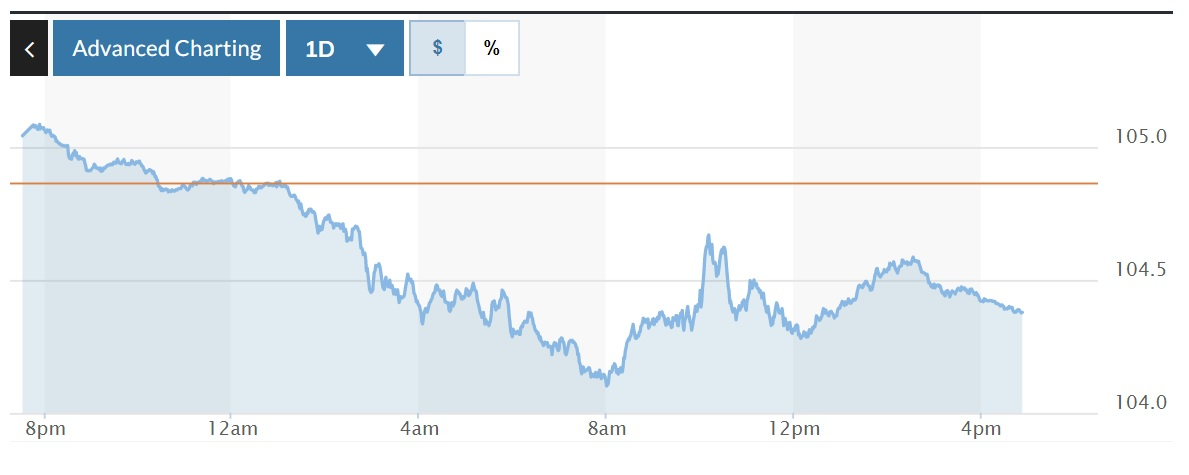 Tỷ giá USD hôm nay 2-3: Đồng USD hạ nhiệt, “dùng dằng” quanh mốc 104 Tỷ giá USD hôm nay 2-3: Đồng USD hạ nhiệt, “dùng dằng” quanh mốc 104