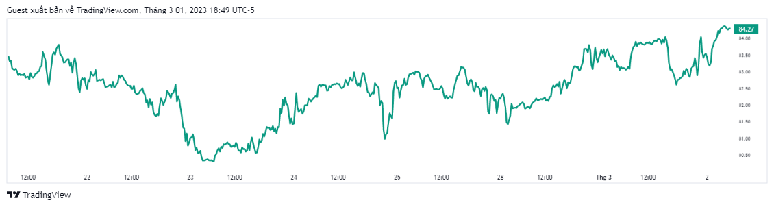 Giá xăng dầu hôm nay 2/3: Dầu Brent tiến mức 84 USD/thùng