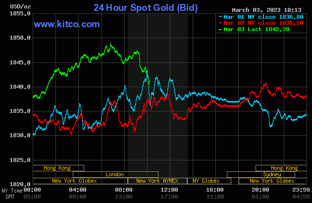 Giá vàng hôm nay 4/3: Vàng trong nước lại giảm