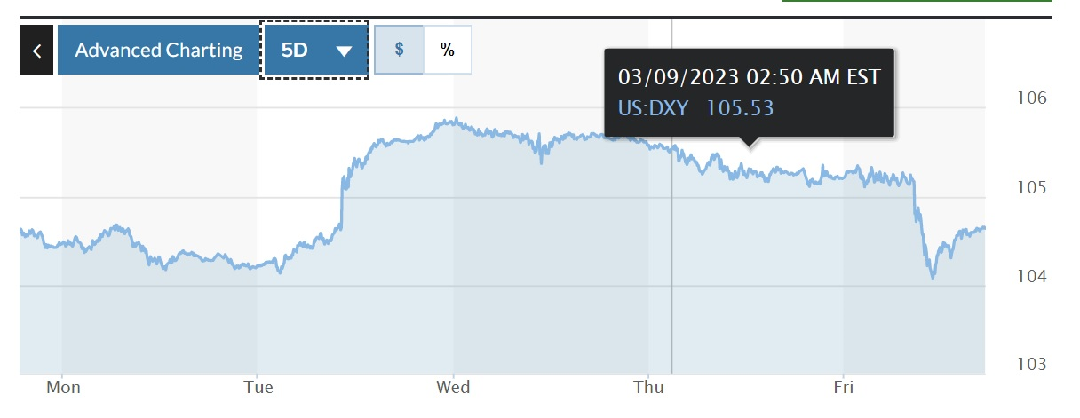 Tỷ giá USD hôm nay 12-3: Đồng USD biến động mạnh trong tuần vừa qua
