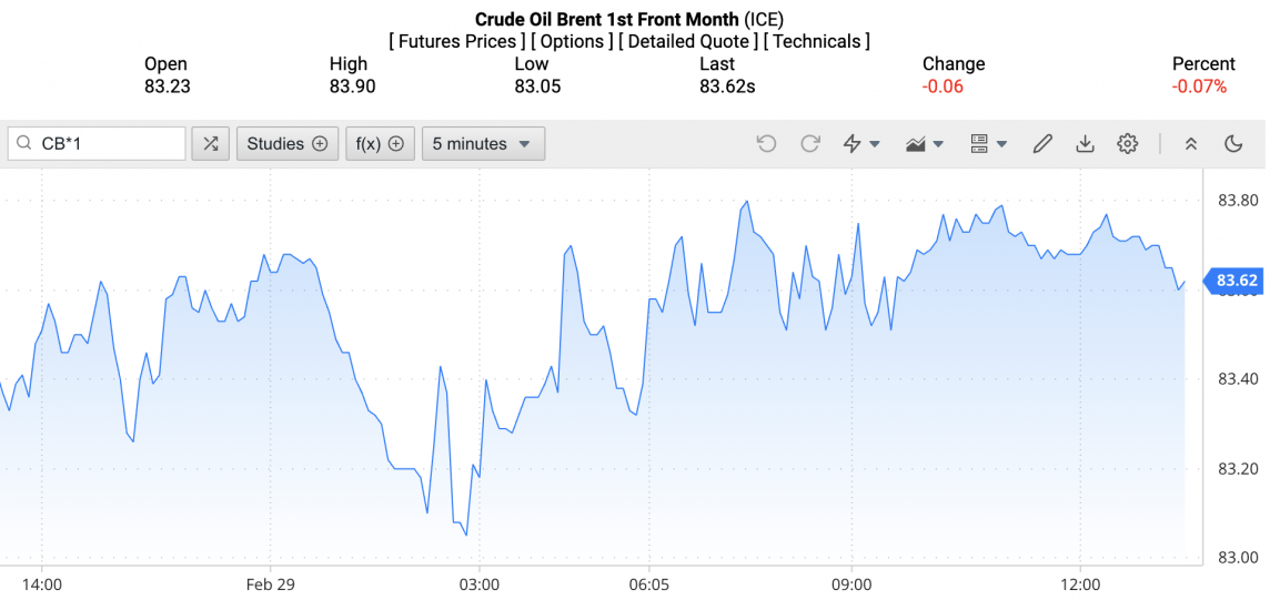 Giá xăng dầu hôm nay ngày 1/3/2024: Giá dầu