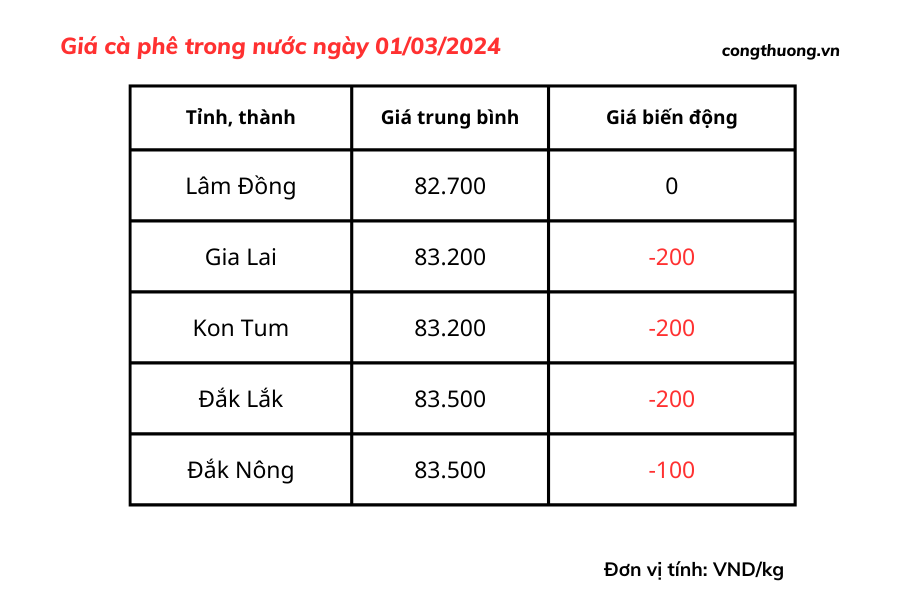 Giá cà phê hôm nay, 1/3/2024: Giá cà phê trong nước chững lại Giá cà phê hôm nay, 1/3/2024: Giá cà phê trong nước chững lại