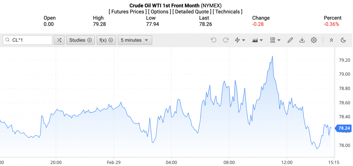 Giá xăng dầu hôm nay ngày 1/3/2024: Giá dầu
