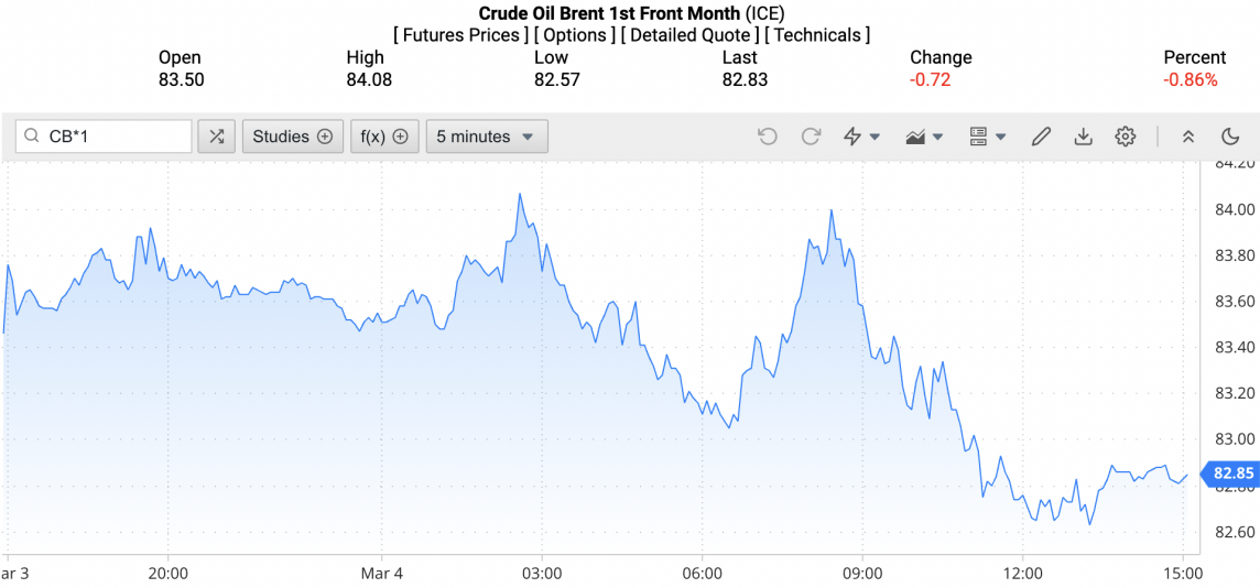 Giá xăng dầu hôm nay ngày 5/3/2024: Giá dầu Giá xăng dầu hôm nay ngày 5/3/2024: Giá dầu