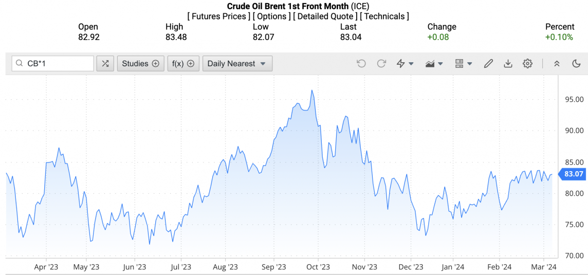 Giá xăng dầu hôm nay ngày 8/3/2024: Giá dầu Giá xăng dầu hôm nay ngày 8/3/2024: Giá dầu