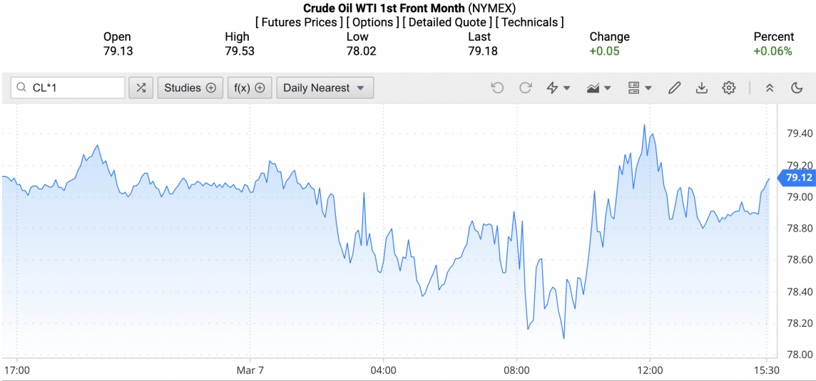 Giá xăng dầu hôm nay ngày 8/3/2024: Giá dầu Giá xăng dầu hôm nay ngày 8/3/2024: Giá dầu