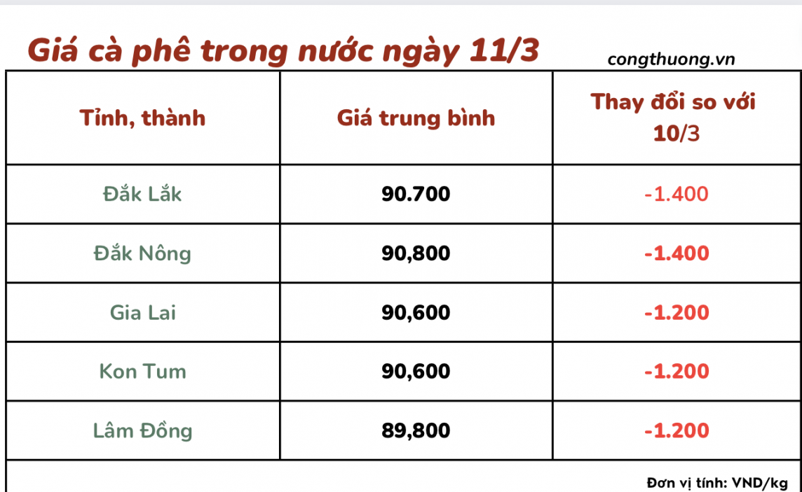 Giá cà phê 11/3, giá cà phê trong nước ngày 11/3/2024 Giá cà phê 11/3, giá cà phê trong nước ngày 11/3/2024