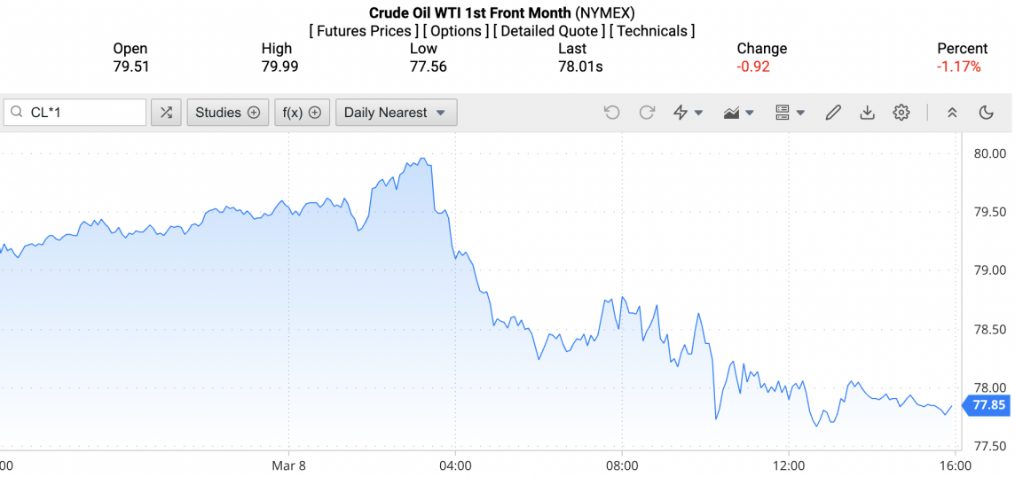 Giá dầu WTI trên thị trường thế giới rạng sáng 10/3 (theo giờ Việt Nam) Giá dầu WTI trên thị trường thế giới rạng sáng 10/3 (theo giờ Việt Nam)