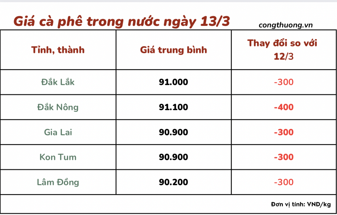 Giá cà phê 13/3, giá cà phê trong nước ngày 13/3/2024 Giá cà phê 13/3, giá cà phê trong nước ngày 13/3/2024