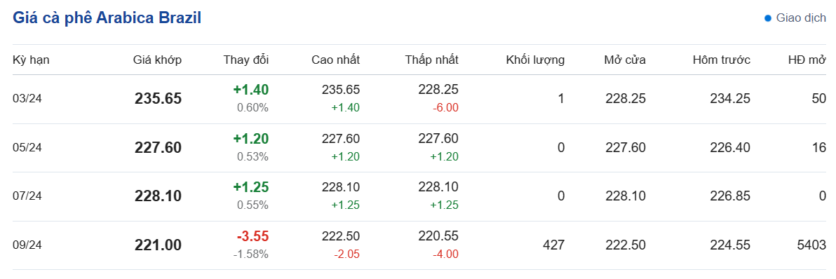 Giá cà phê hôm nay, 14/3/2024: Giá cà phê trong nước đạt 92.000 đồng/kg Giá cà phê hôm nay, 14/3/2024: Giá cà phê trong nước đạt 92.000 đồng/kg