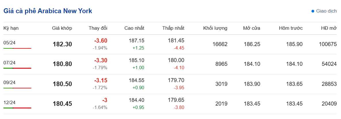 Giá cà phê hôm nay, 14/3/2024: Giá cà phê trong nước đạt 92.000 đồng/kg Giá cà phê hôm nay, 14/3/2024: Giá cà phê trong nước đạt 92.000 đồng/kg