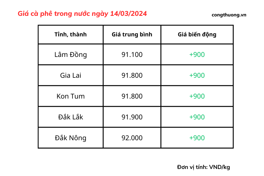 Giá cà phê hôm nay, 14/3/2024: Giá cà phê trong nước đạt 92.000 đồng/kg Giá cà phê hôm nay, 14/3/2024: Giá cà phê trong nước đạt 92.000 đồng/kg