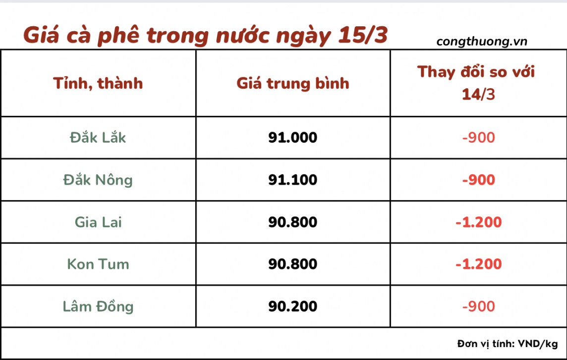 Giá cà phê 15/3, giá cà phê trong nước ngày 15/3/2024 Giá cà phê 15/3, giá cà phê trong nước ngày 15/3/2024