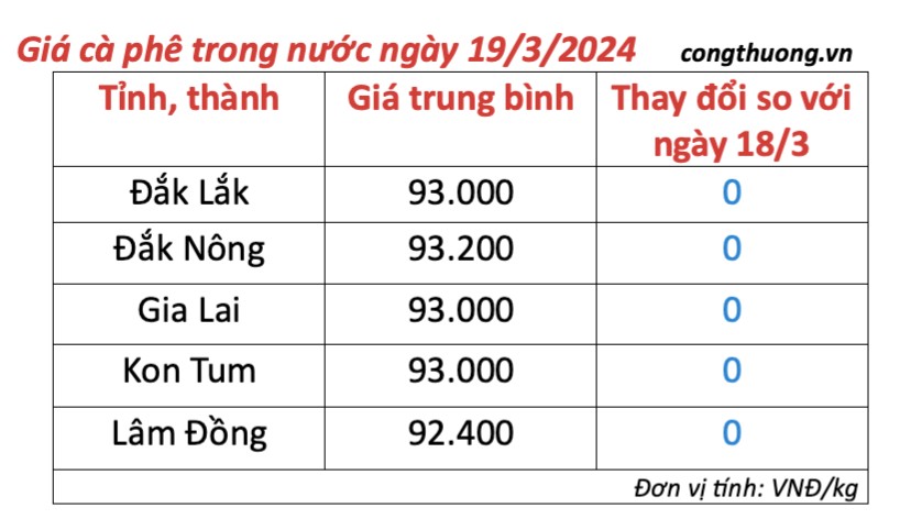 Giá cà phê hôm nay, 19/3/2024: Giá cà phê trong nước Giá cà phê hôm nay, 19/3/2024: Giá cà phê trong nước