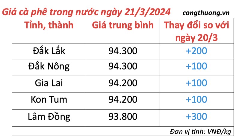 Giá cà phê hôm nay, 21/3/2024: Giá cà phê trong nước tăng nhẹ Giá cà phê hôm nay, 21/3/2024: Giá cà phê trong nước tăng nhẹ