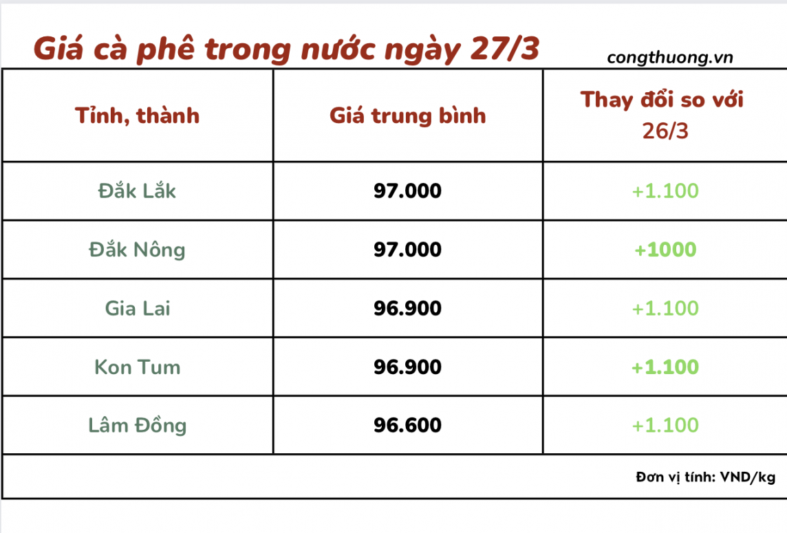 Giá cà phê 27/3, giá cà phê trong nước ngày 27/3/2024 Giá cà phê 27/3, giá cà phê trong nước ngày 27/3/2024