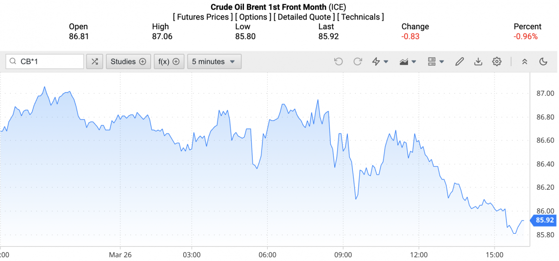 Giá xăng dầu hôm nay ngày 27/3/2024: Giá dầu Giá xăng dầu hôm nay ngày 27/3/2024: Giá dầu