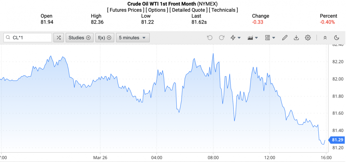 Giá xăng dầu hôm nay ngày 27/3/2024: Giá dầu Giá xăng dầu hôm nay ngày 27/3/2024: Giá dầu
