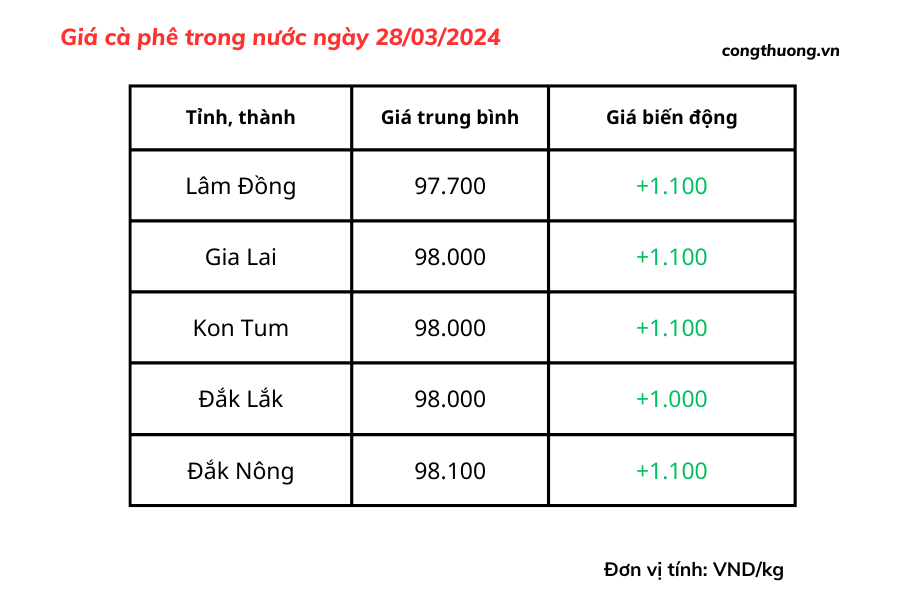 Giá cà phê hôm nay, 28/3/2024: Giá cà phê trong nước lập đỉnh mới Giá cà phê hôm nay, 28/3/2024: Giá cà phê trong nước lập đỉnh mới