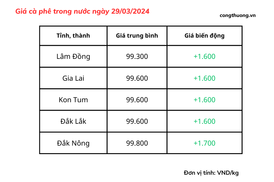 Giá cà phê hôm nay, 29/3/2024: Giá cà phê trong nước sắp chạm mốc 100.000 đồng/kg Giá cà phê hôm nay, 29/3/2024: Giá cà phê trong nước sắp chạm mốc 100.000 đồng/kg