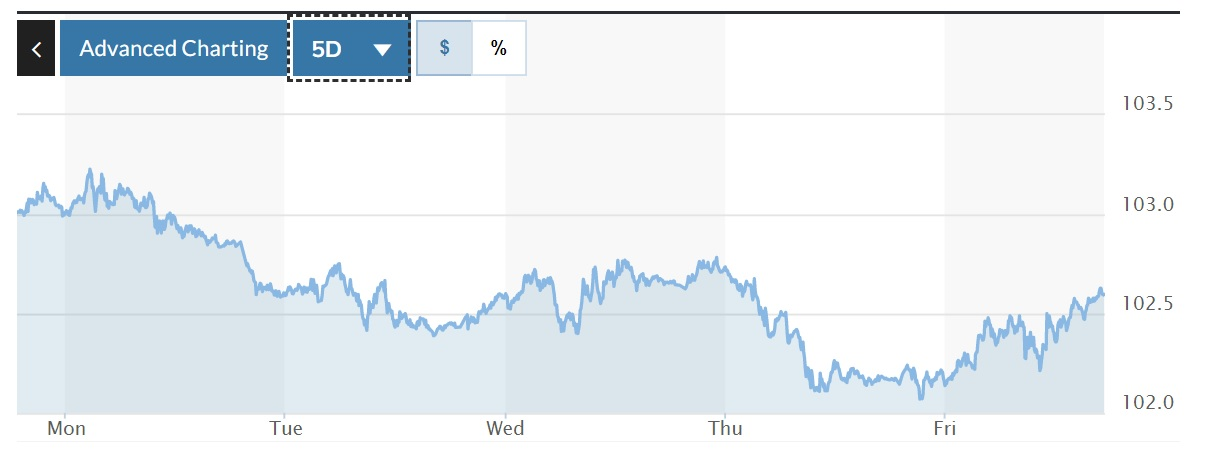 Tỷ giá USD hôm nay 2-4: Đồng USD trượt dài về mốc 102 Tỷ giá USD hôm nay 2-4: Đồng USD trượt dài về mốc 102
