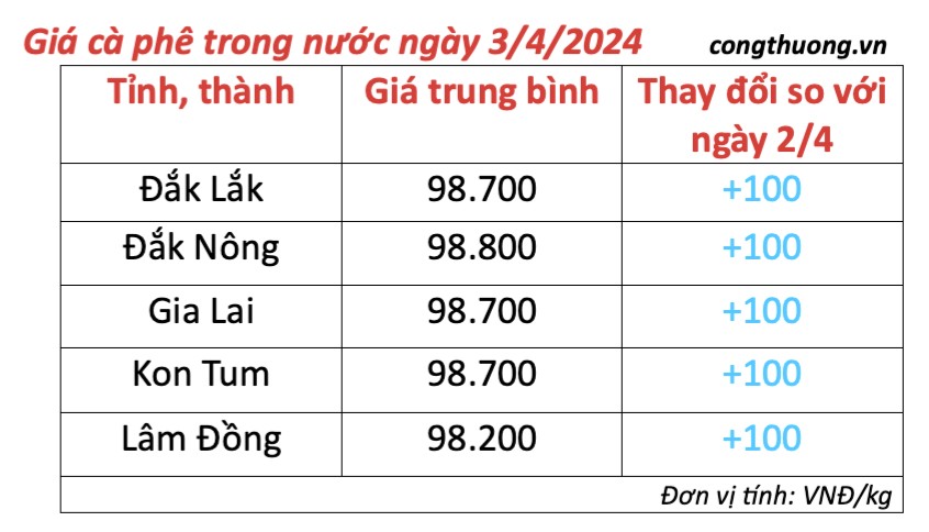 Giá cà phê hôm nay, 3/4/2024: Giá cà phê trong nước tăng trở lại Giá cà phê hôm nay, 3/4/2024: Giá cà phê trong nước