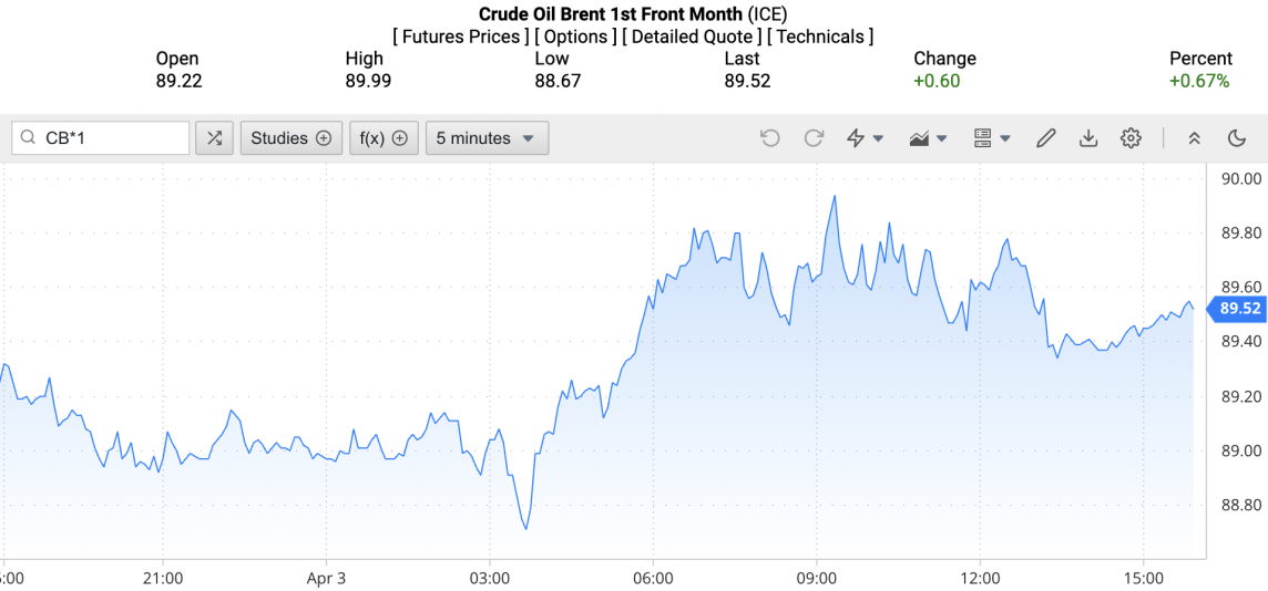 Giá xăng dầu hôm nay ngày 4/4/2024: Giá dầu